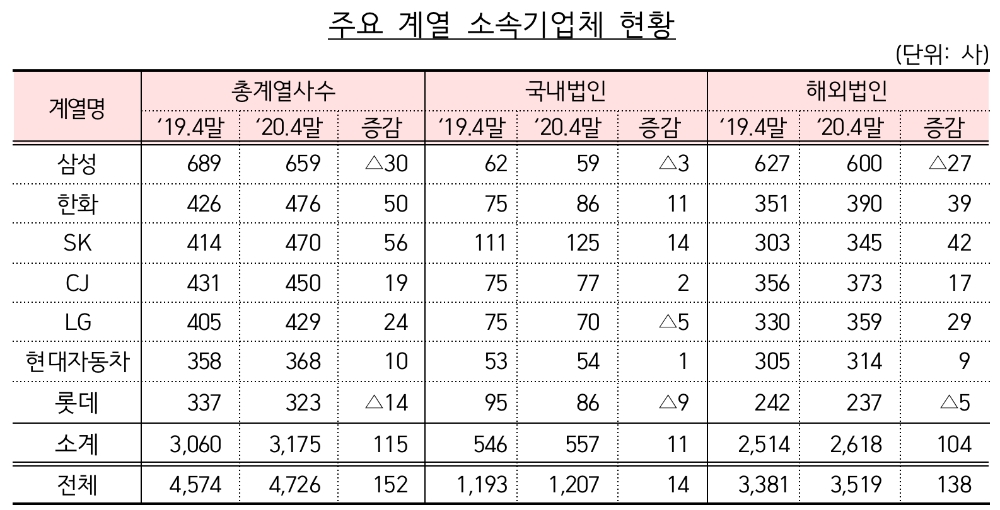 △ 주요 계열 소속기업체 현황. /자료=금감원