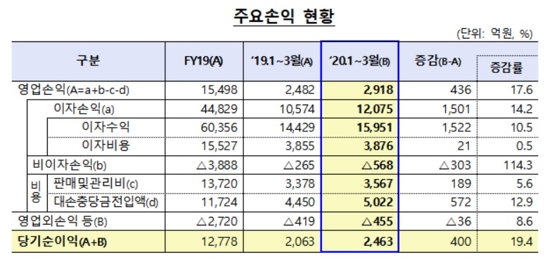 1분기 저축은행 순익 2463억원…전년比 19.4% 증가