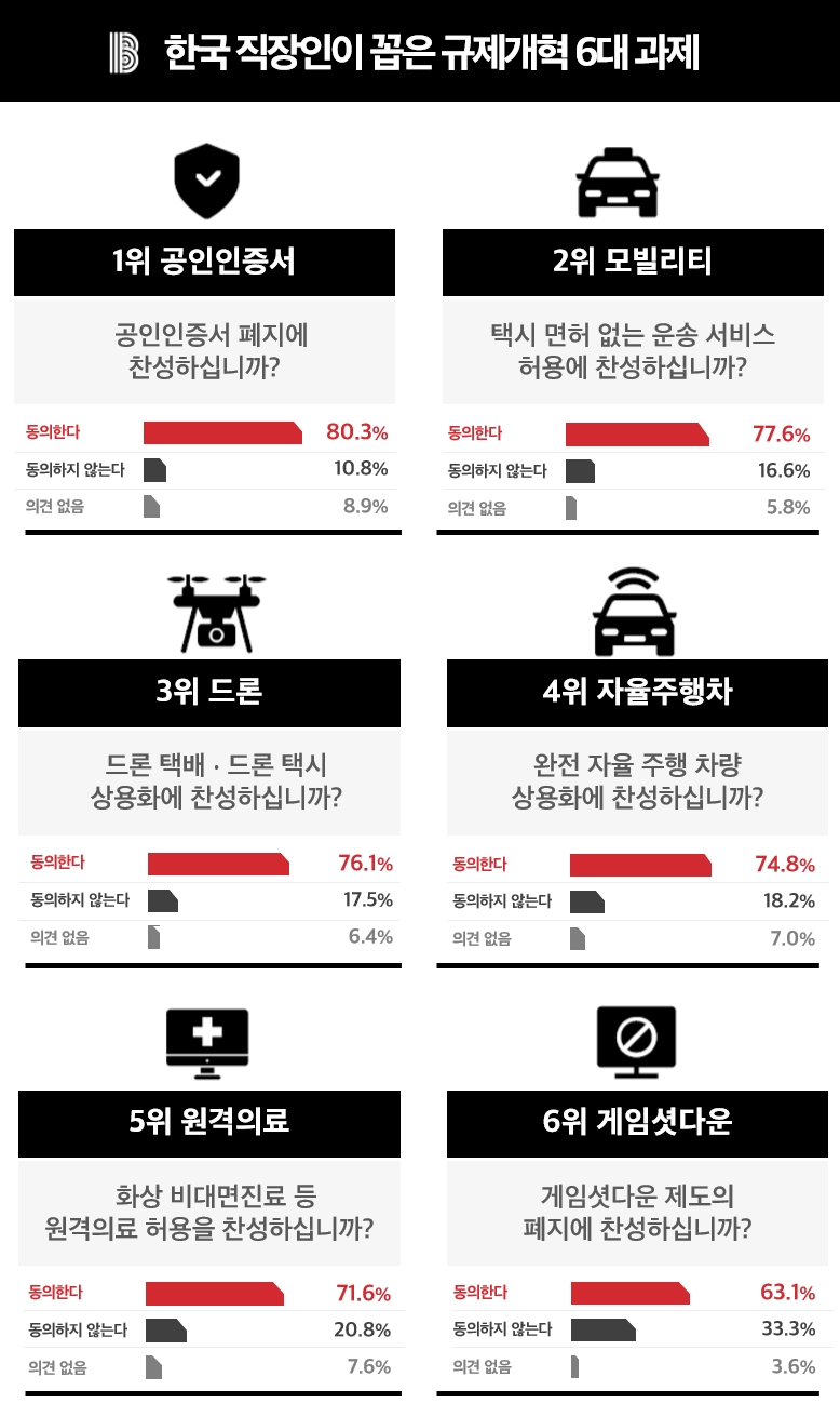 블라인드의 규제 관련 한국 직장인 설문조사 결과 인포그래픽/사진=블라인드