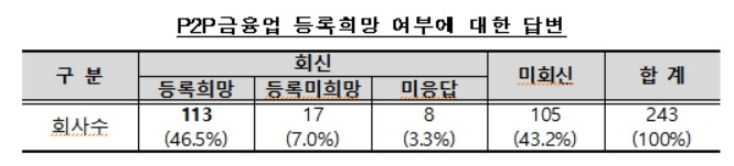 P2P연계대부업자 절반 P2P금융업 전환 희망