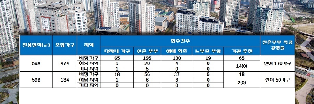 진주 포레스트 부영 특별공급 결과. 자료=한국감정원 청약홈.