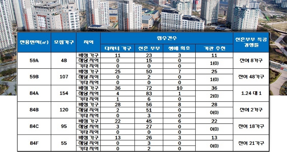 울산 지월시티 자이 1단지 특별공급 결과. 자료=한국감정원 청약홈.