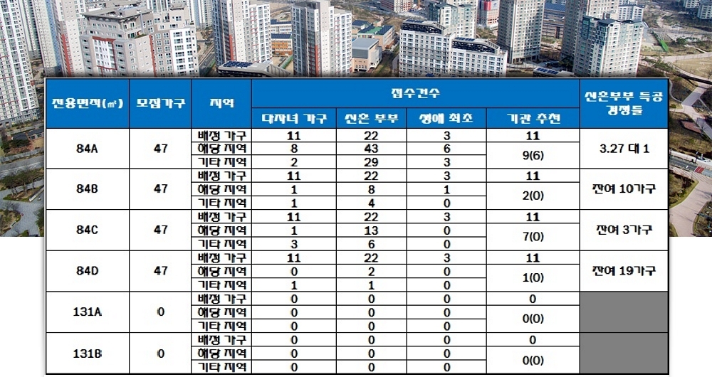 속초디오션자이 특별공급 결과. 자료=한국감정원 청약홈.