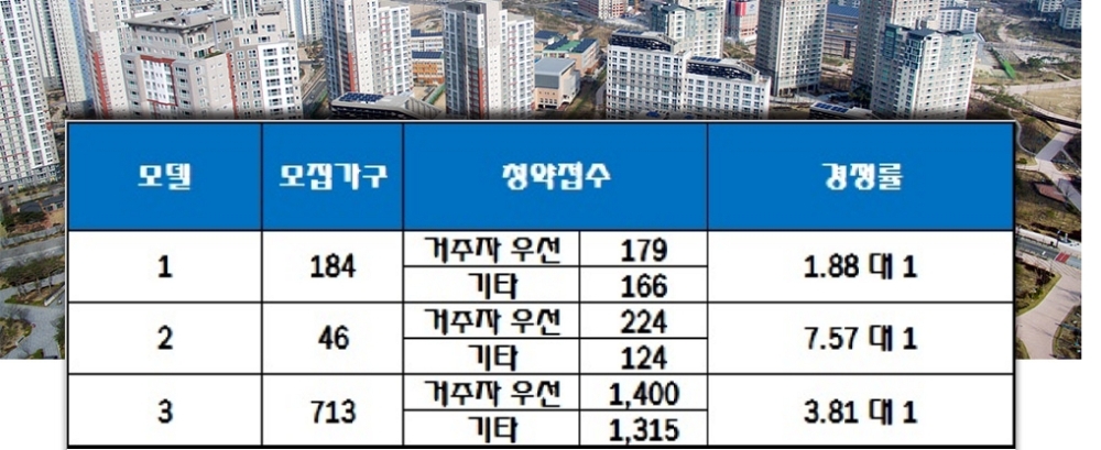 신내역 시티프라디움 오피스텔 26일 청약 결과. 자료=한국감정원 청약홈.