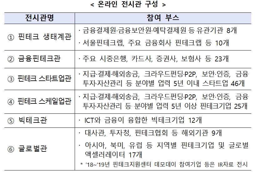 온라인 '코리아 핀테크 위크 2020' 온라인 전시관 / 자료= 금융위원회(2020.05.27)
