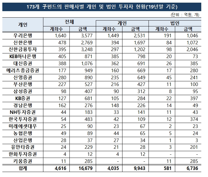 라임자산운용 환매연기 173개 자펀드 중 금융사별 판매현황(2019년말 기준) / 자료= 금융감독원(2020.02.14)
