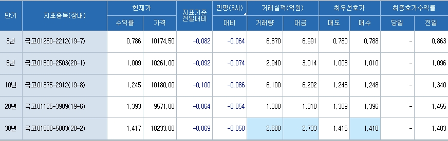 자료: 10시 55분 현재 국채금리 동향..출처: 코스콤 CHECK