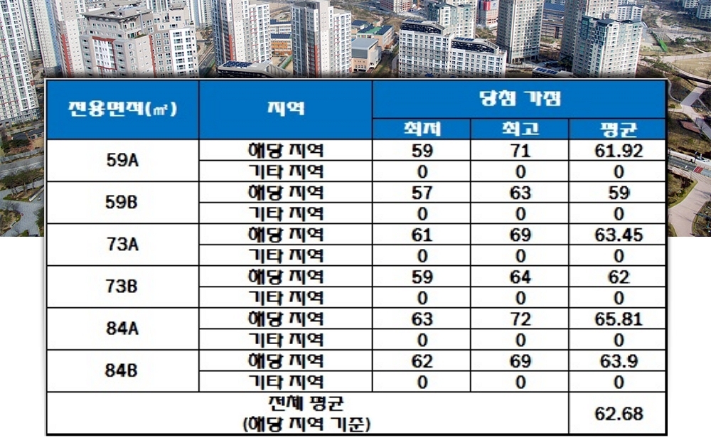 양정 포레힐즈 스위첸 중소형 평형 청약 가점 현황. 자료=한국감정원 청약홈.