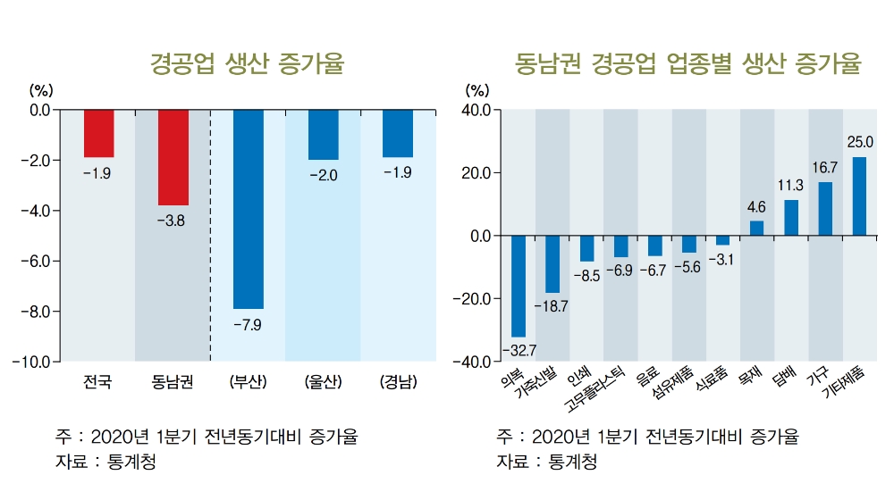 △ 동남권 경공업 생산 증가율. /자료=BNK금융