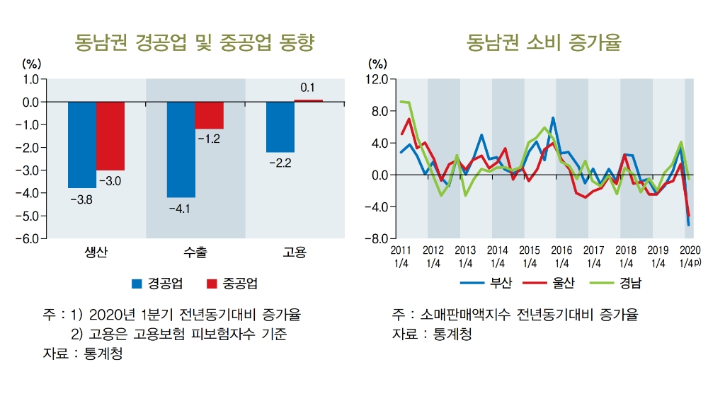 △ 동남권 경공업 및 중공업 동향. /자료=BNK금융