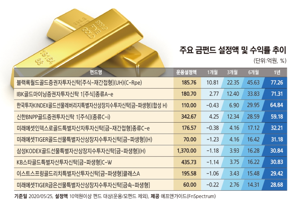 ▲자료=에프앤가이드
