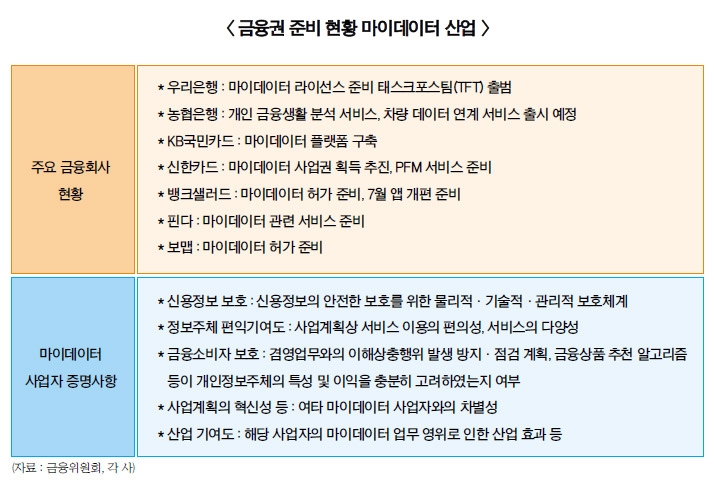 금융권 마이데이터 주도권 경쟁