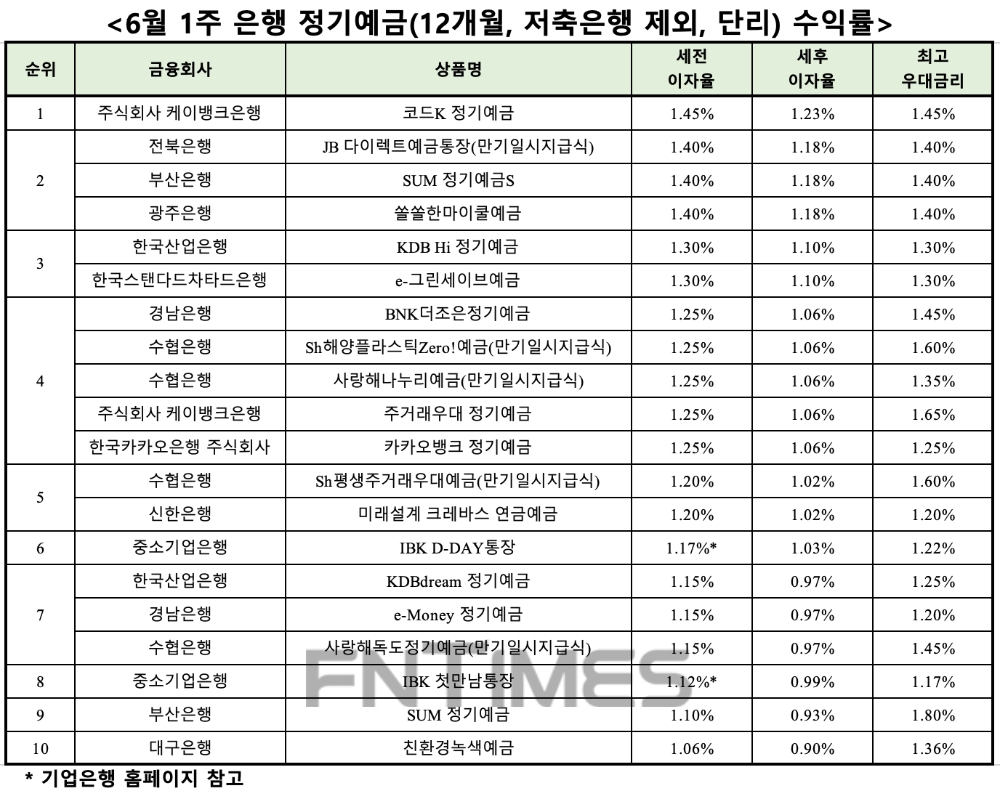 자료 : 금융상품한눈에, 12개월 1000만원 예치 시
