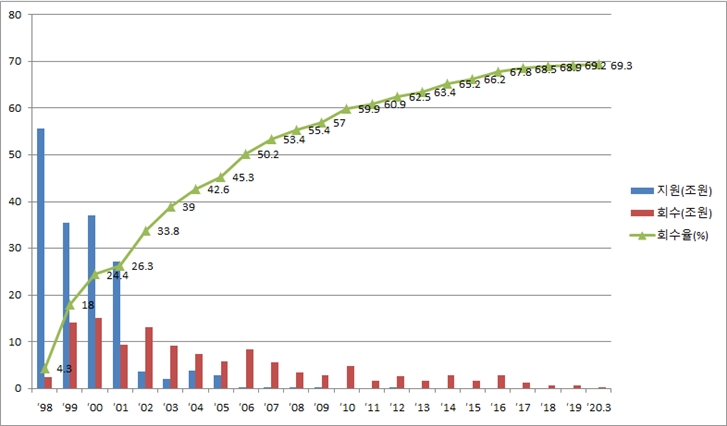 ▲공적자금Ⅰ 회수추이./ 자료=금융위원회