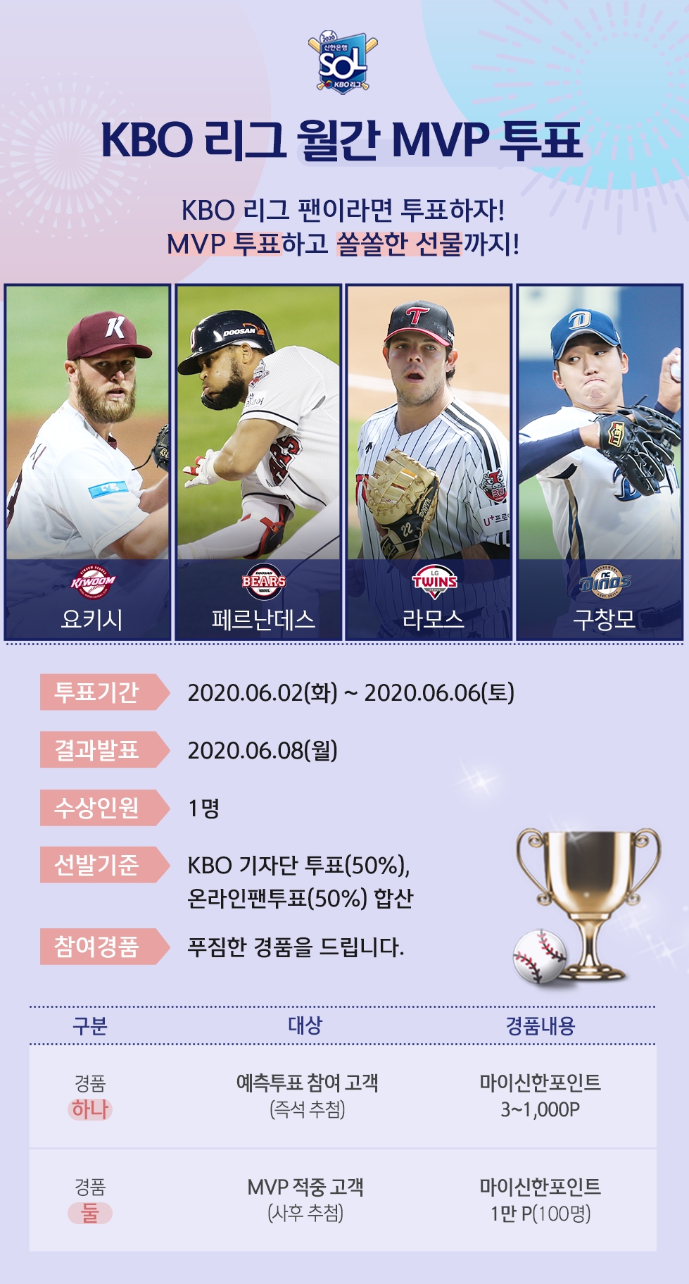 △ 오는 6일까지 신한은행 쏠(SOL)을 통해 KBO리그 5월 MVP 선정 투표를 할 수 있다. /사진=신한은행
