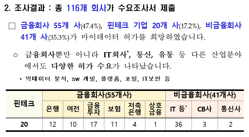 마이데이터 사전 수요조사 결과 / 자료= 금융위원회(2020.06.03)