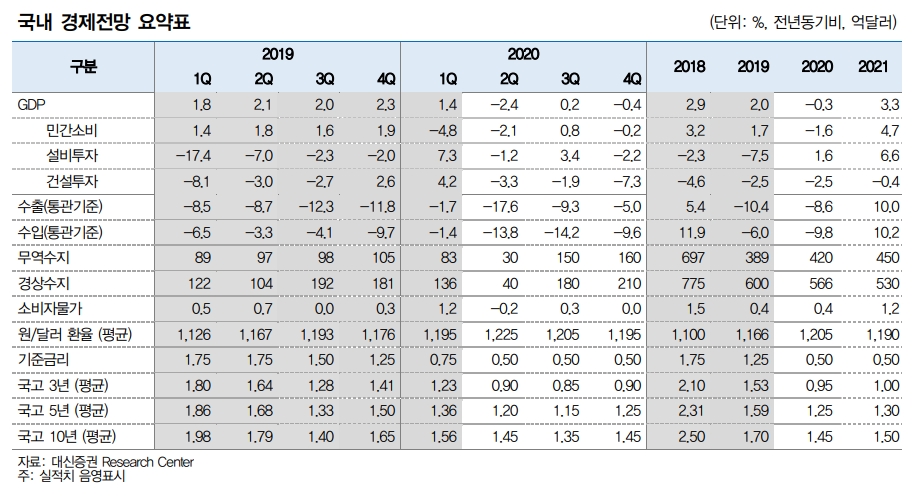 올해 성장률 전망치 -0.3%로 하향 조정..소비자물가 상승률 0.4% 예상 - 대신證