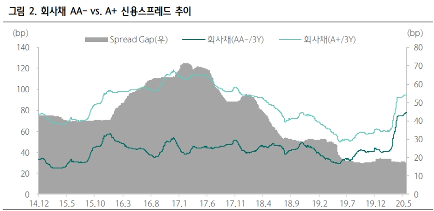 신용채권 캐피탈채까지 낙수효과 진행..정부대책과 펀더멘털 힘겨루기 - 하나금투