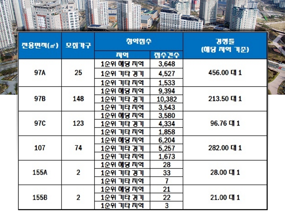 동탄역 헤리엇 2일 청약 결과. 자료=한국감정원 청약홈.