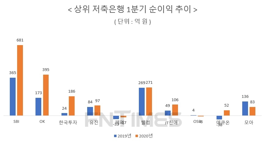 코로나 여파 아직…1분기 SBI·OK저축은행 순익 두각