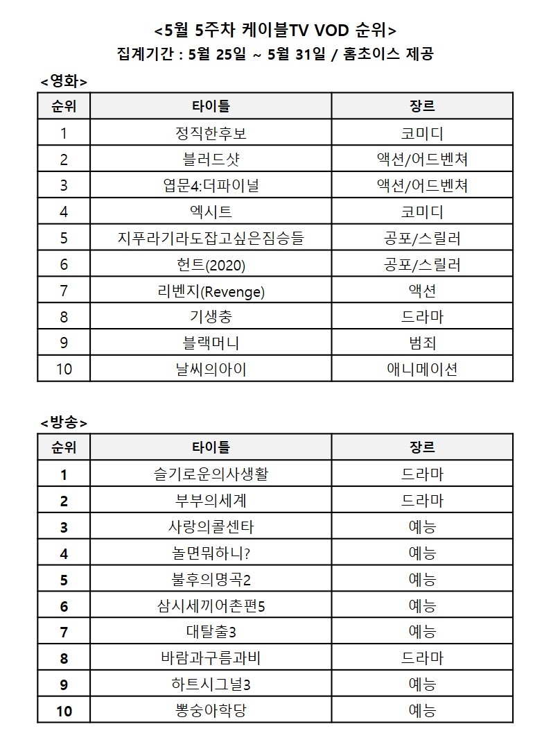 5월 5주차 케이블 VOD 순위/사진=홈초이스 자료 편집