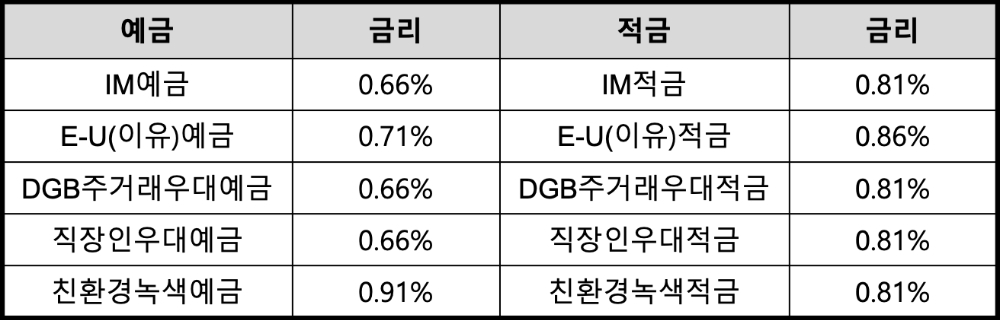 △ 5일 대구은행의 예·적금 12개월 기준 금리 현황. /자료=DGB대구은행홈페이지