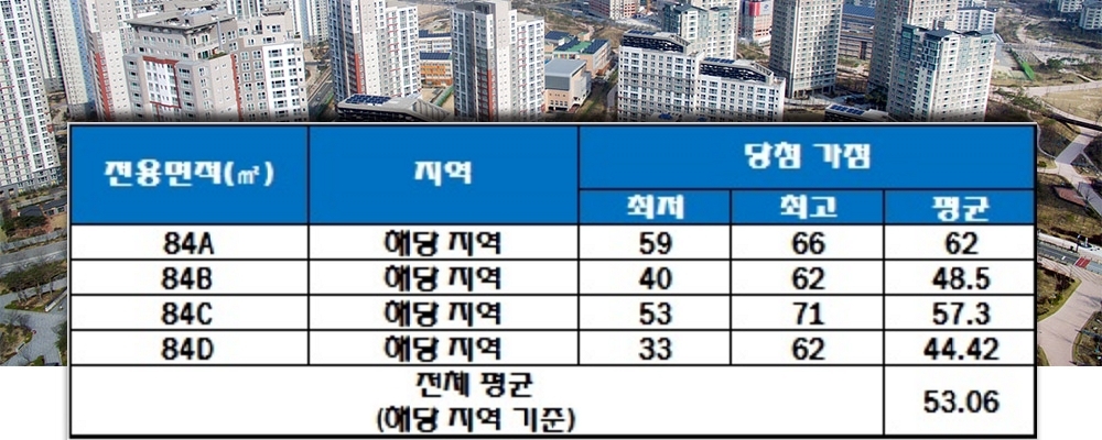 속초디오션자이 청약 가점 현황. 자료=한국감정원 청약홈.
