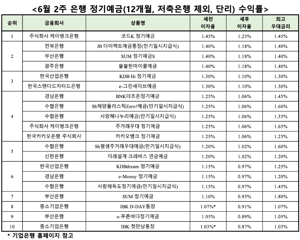 자료 : 금융상품한눈에, 12개월 1000만원 예치 시