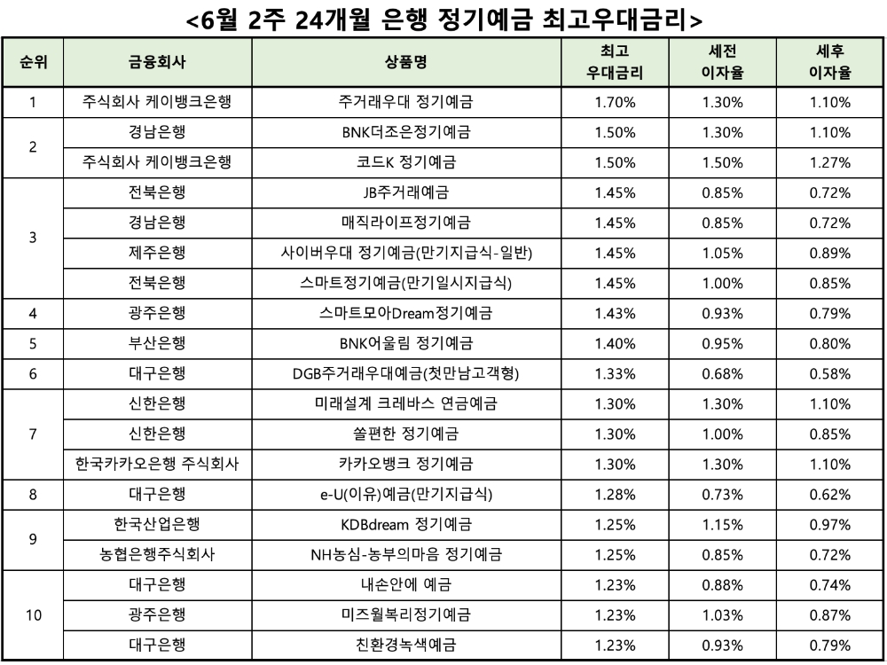 자료 : 금융상품한눈에 24개월 1000만원 예치 시