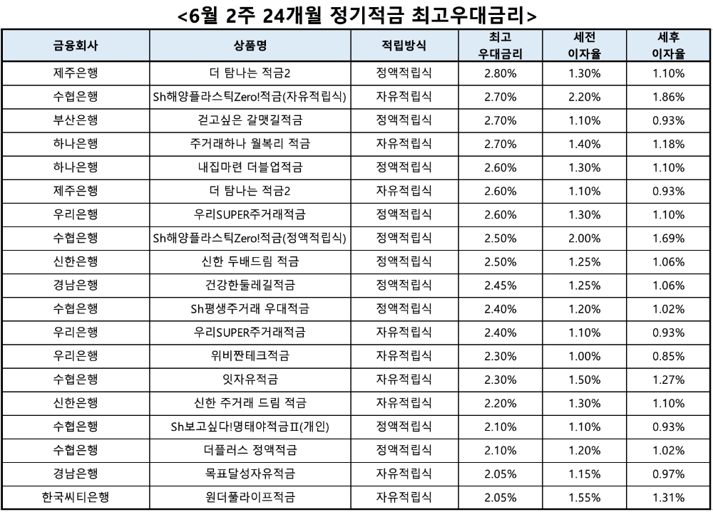 자료 : 금융상품한눈에, 10만원 씩 24개월