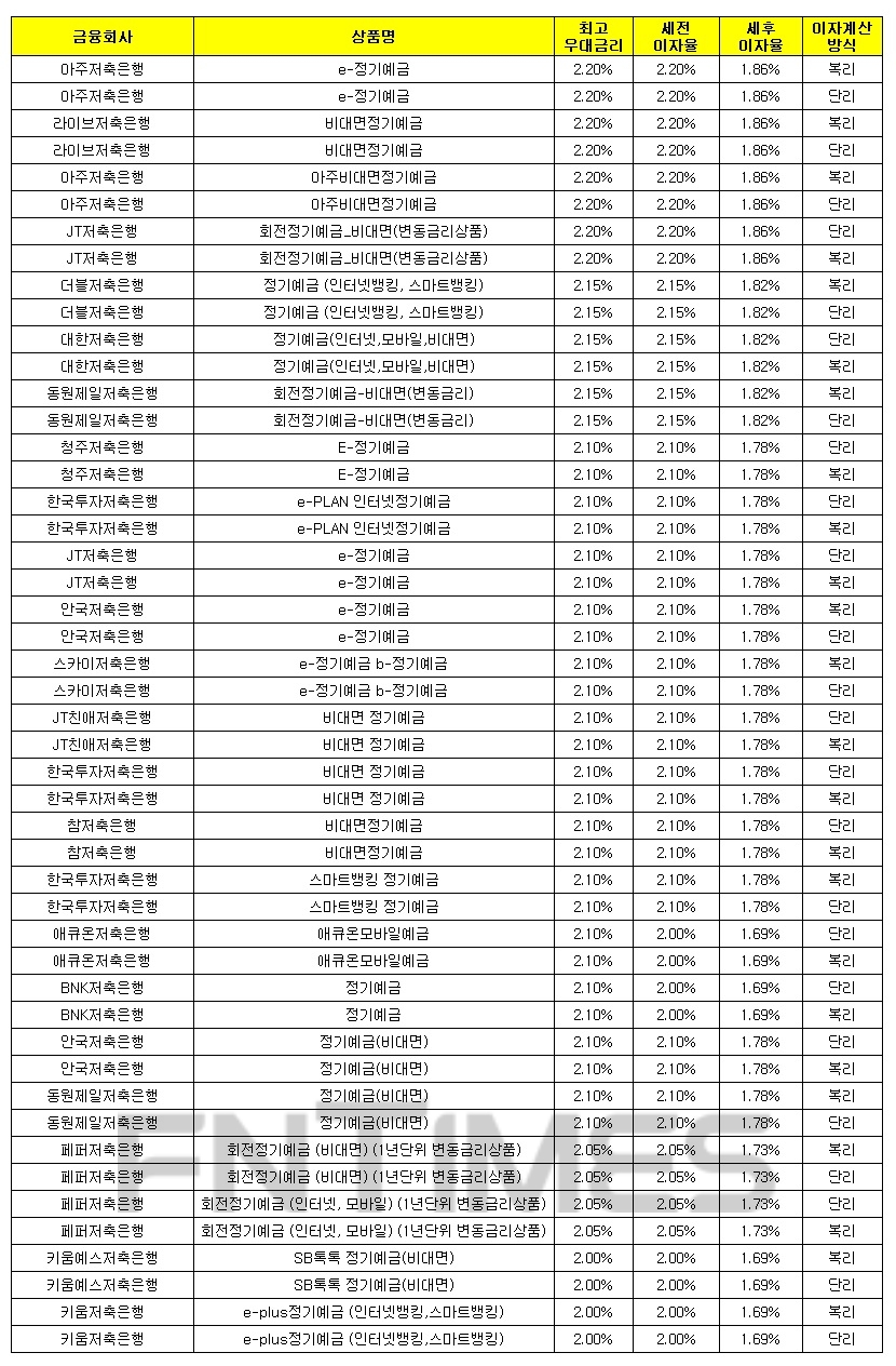 1000만원 12개월 예치 기준./자료 = 금융감독원 금융상품통합비교공시시스템