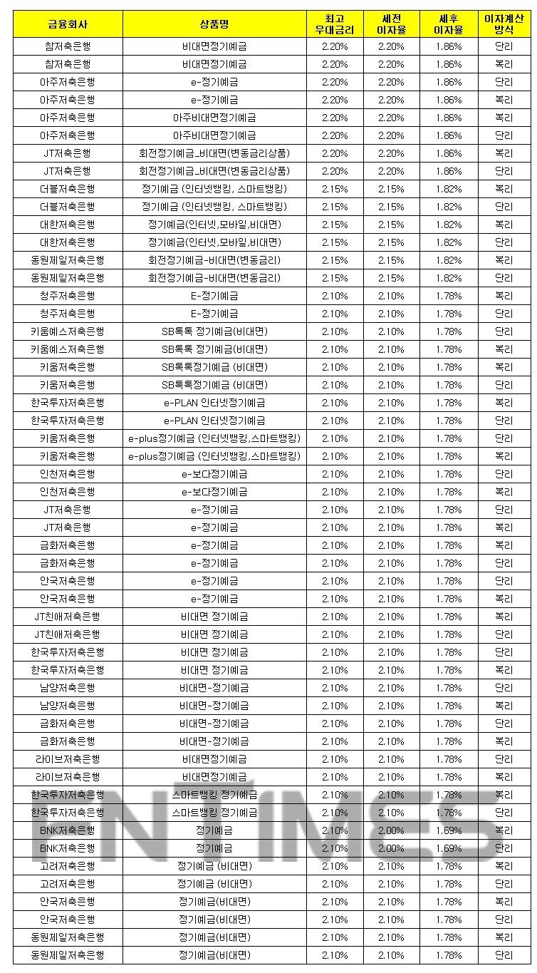 1000만원 24개월 예치 기준./자료 = 금융감독원 금융상품통합비교공시시스템
