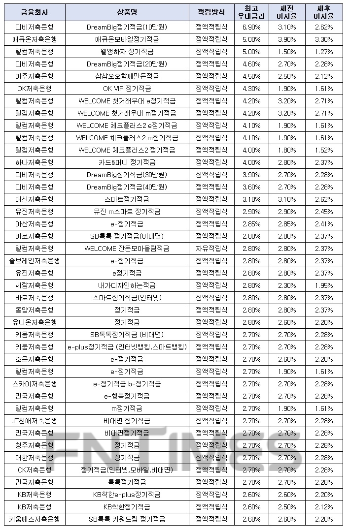 월 10만원씩 12개월인 경우./자료=금융감독원 금융상품한눈에