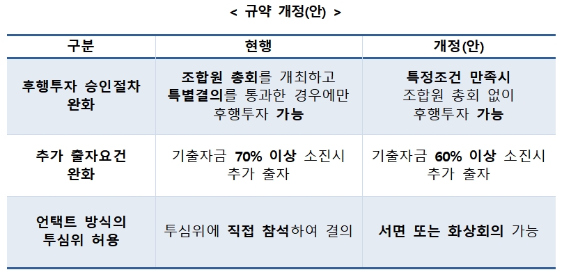 벤처투자 펀드 관리기준 완화 규약개정안 / 자료= 산업은행