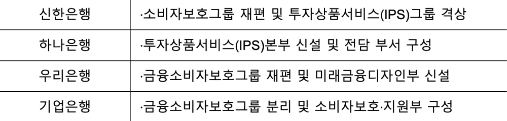 시중은행의 소비자보호 컨트롤타워 확대 개편. /자료=각사
