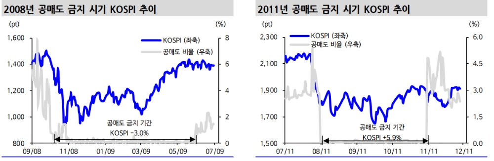 공매도 금지가 KOSPI 반등 동력 중 하나..공매 금지의 주가 부양효과 9% 수준 - 신금투