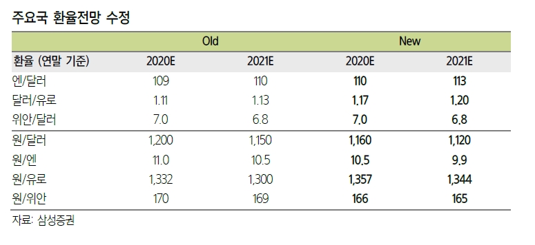 원화, 달러화 약세 속 점진적 강세 이어갈 것...달러/원 연말 환율 1160원 예상 - 삼성證