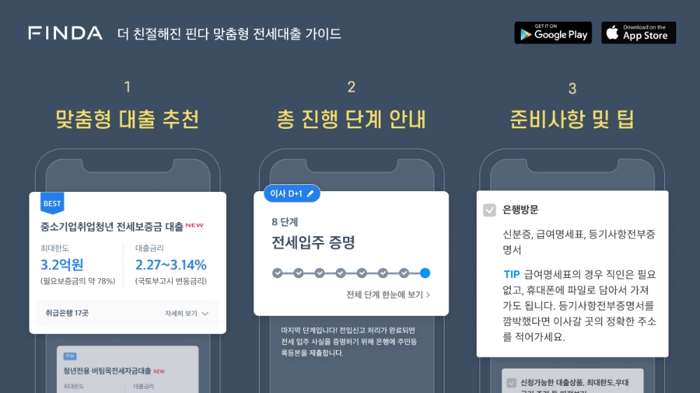 핀다, 1:1 맞춤형 전세대출 가이드 제공