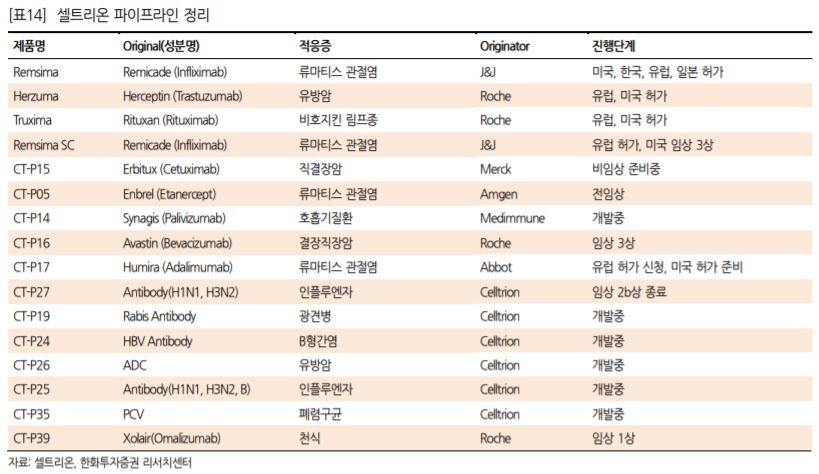 셀트리온, 생산공정 효율화·공급물량 증가로 수익성 제고 기대…목표가↑ - 한화투자증권