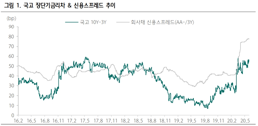 회사채 AA 등급 저평가 현상 조만간 해소될 성격 - 하나금투