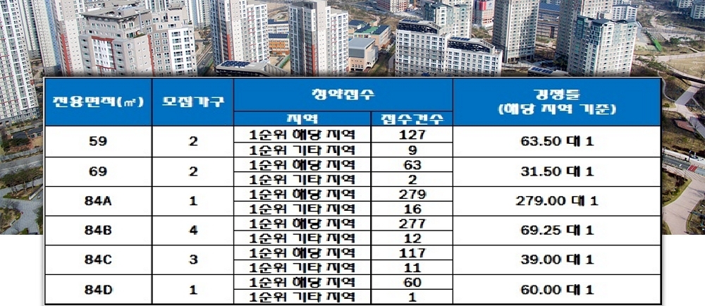쌍용 더 플래티넘 사직 아시아드 10일 청약 결과. 자료=한국감정원 청약홈.