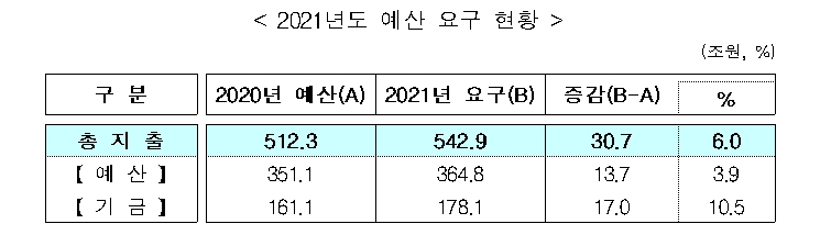 자료: 정부