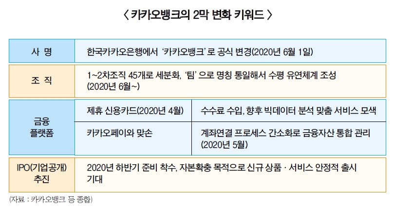 몸집 커진 카카오뱅크, 조직 재배치로 끈 고쳐매다