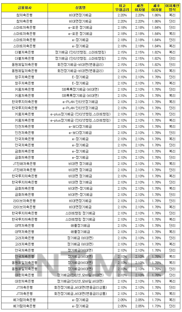 1000만원 24개월 예치 기준./자료 = 금융감독원 금융상품통합비교공시시스템