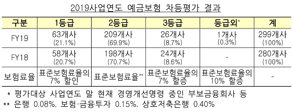 △ 2019사업연도 예금보험 차등평가 결과. /자료=예보