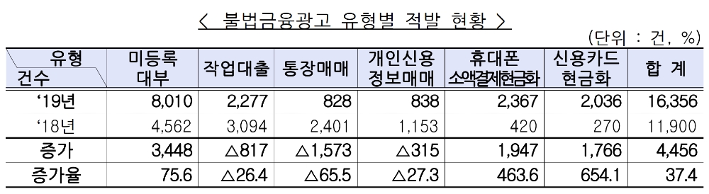 △ 불법금융광고 유형별 적발 현황. /자료=금감원