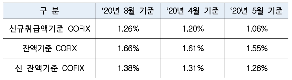 2020년 5월 기준 코픽스. /자료=은행연합회