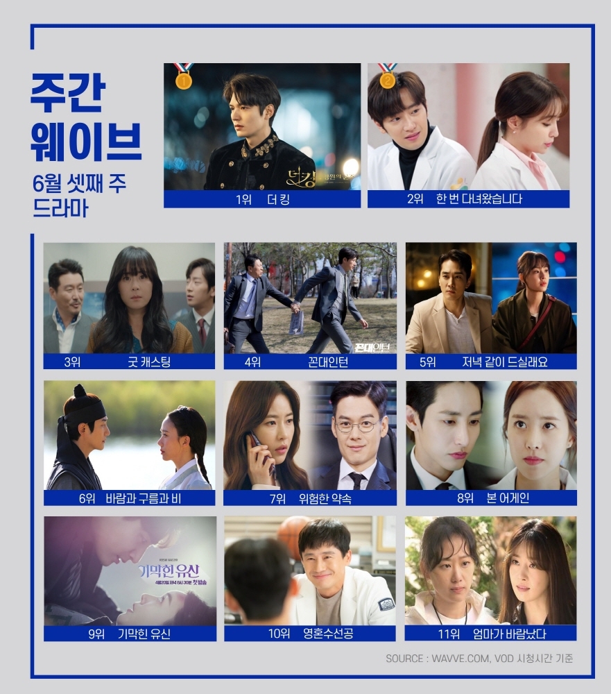 "놀면 뭐하니? 드디어 1등" 6월 3주차 주간 웨이브 순위