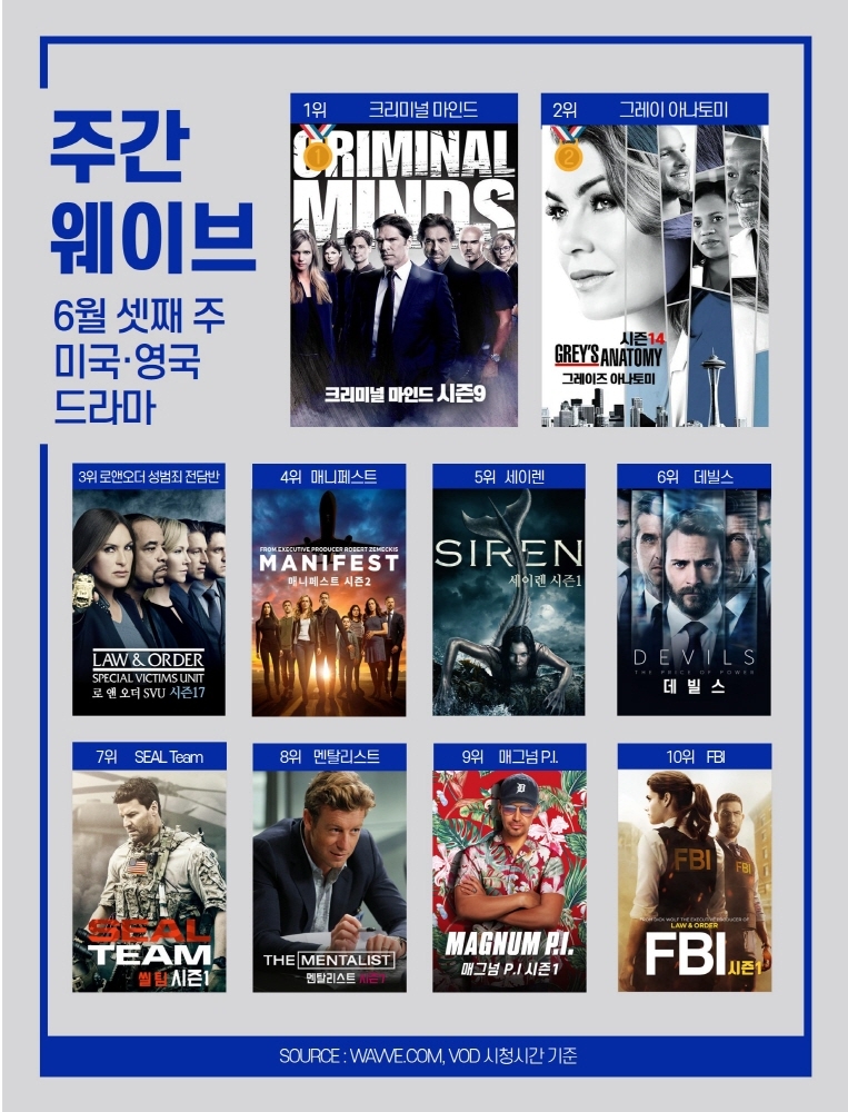 "놀면 뭐하니? 드디어 1등" 6월 3주차 주간 웨이브 순위