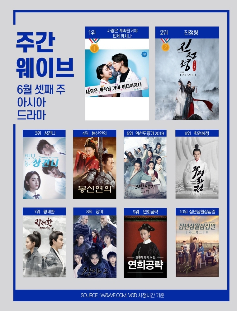 "놀면 뭐하니? 드디어 1등" 6월 3주차 주간 웨이브 순위